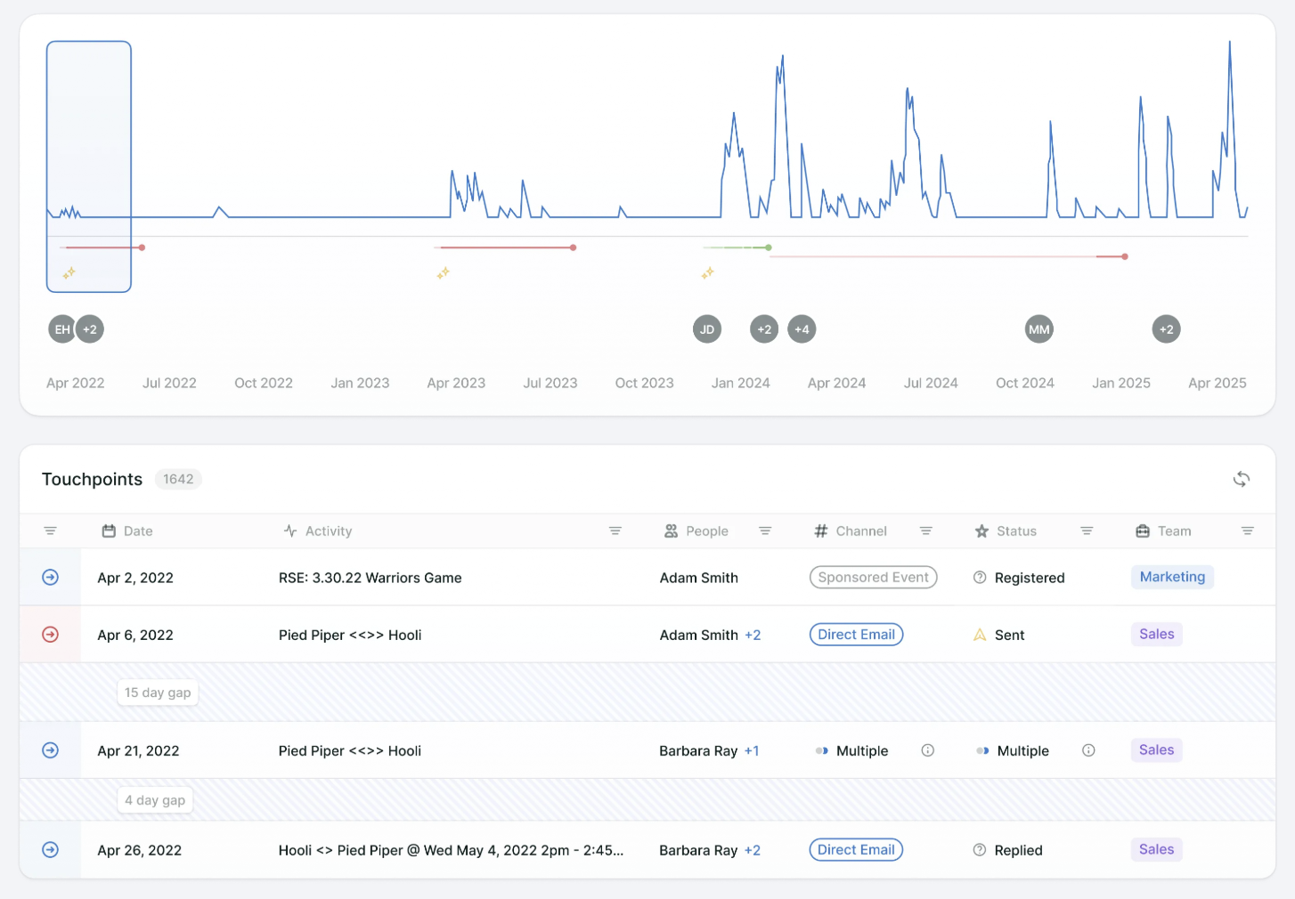Unified touchpoints view