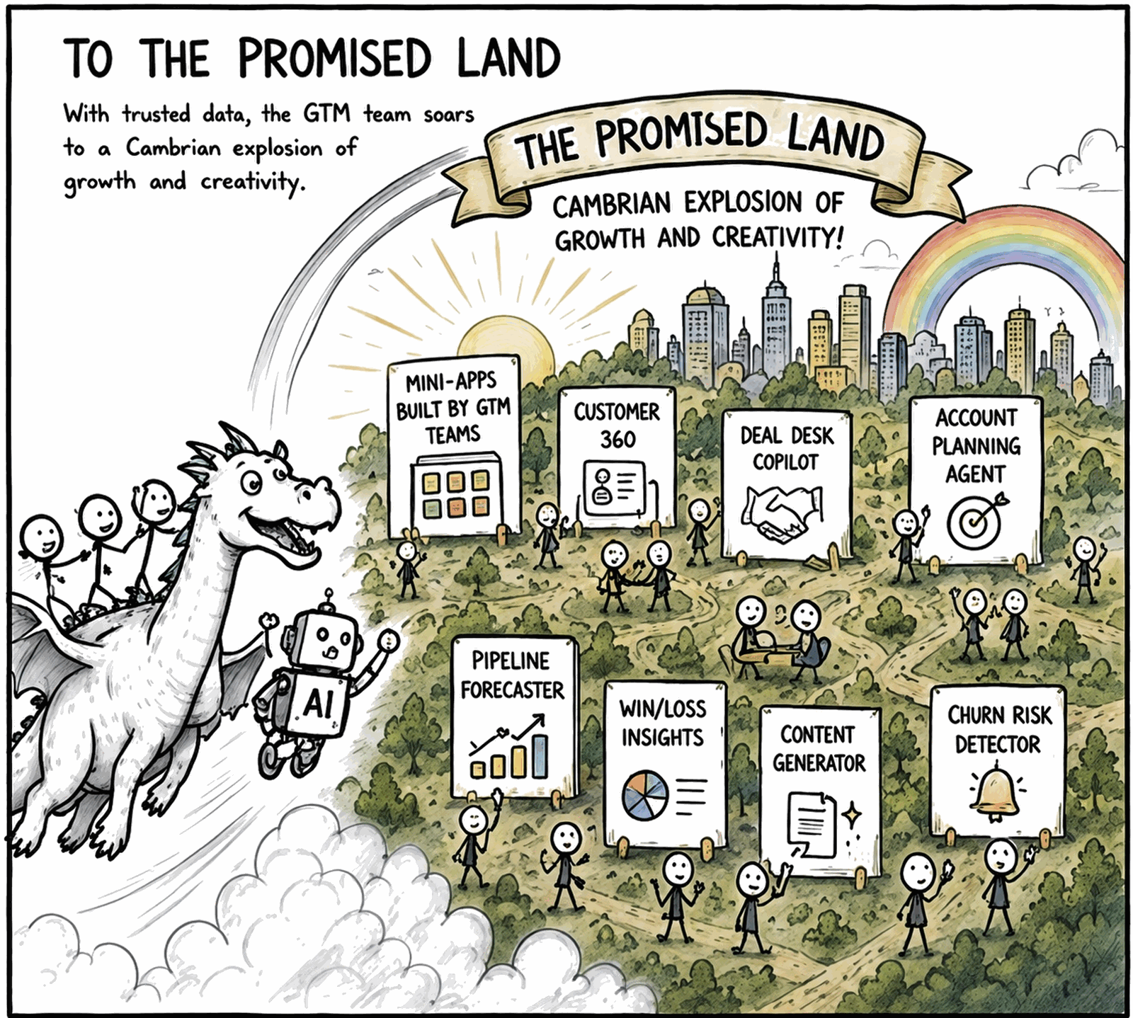 Comic — “To the Promised Land.” With trusted data, the GTM team reaches a Cambrian explosion of growth and creativity: mini-apps built by GTM teams, Customer 360, a deal desk copilot, an account planning agent, a pipeline forecaster, win/loss insights, a content generator, and a churn risk detector.
