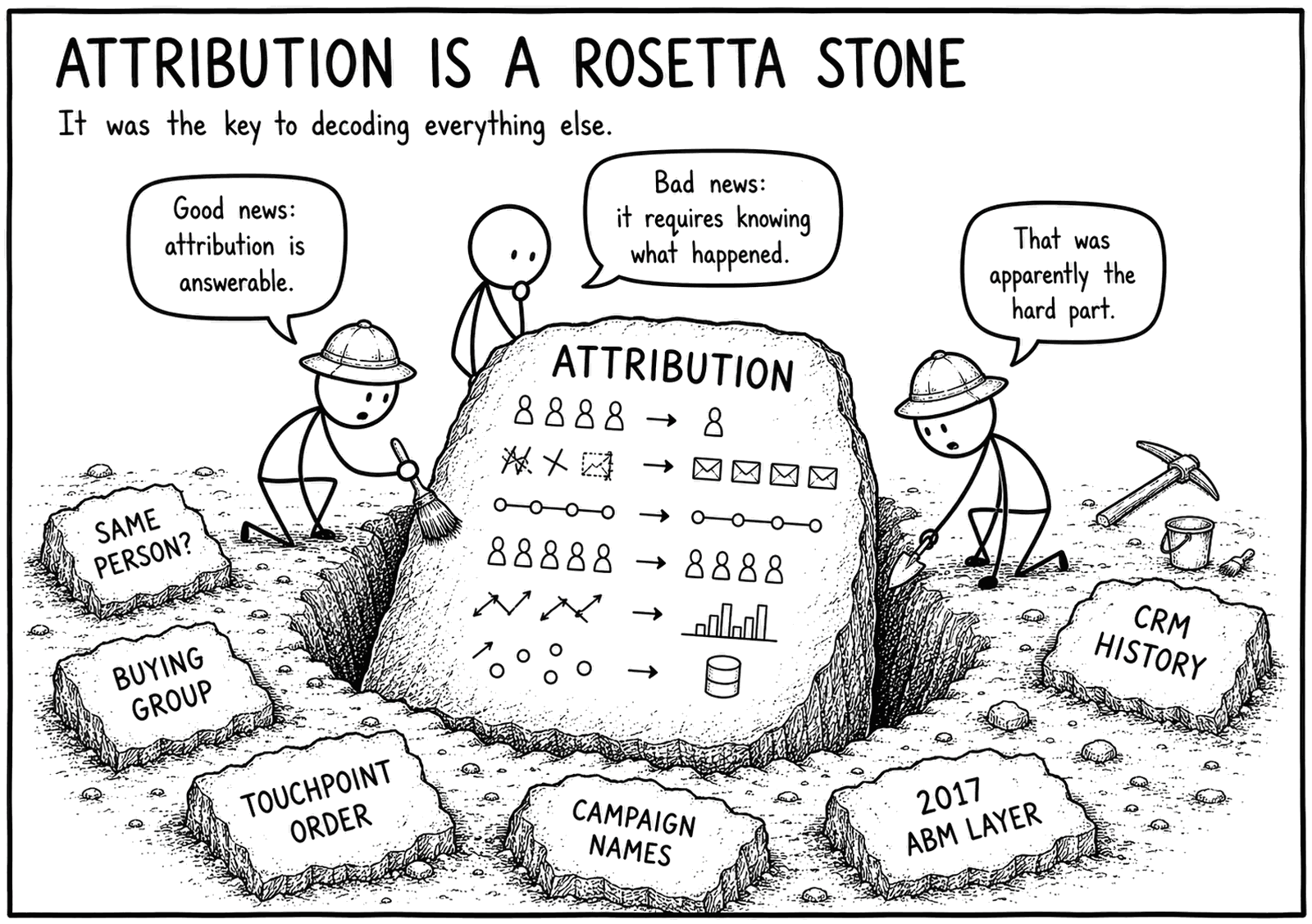 Comic — “Attribution is a Rosetta Stone.” Archaeologists brush off a stone tablet that translates tangled GTM signals — same person, buying group, touchpoint order, campaign names, the 2017 ABM layer, CRM history — into clean, joined entities.