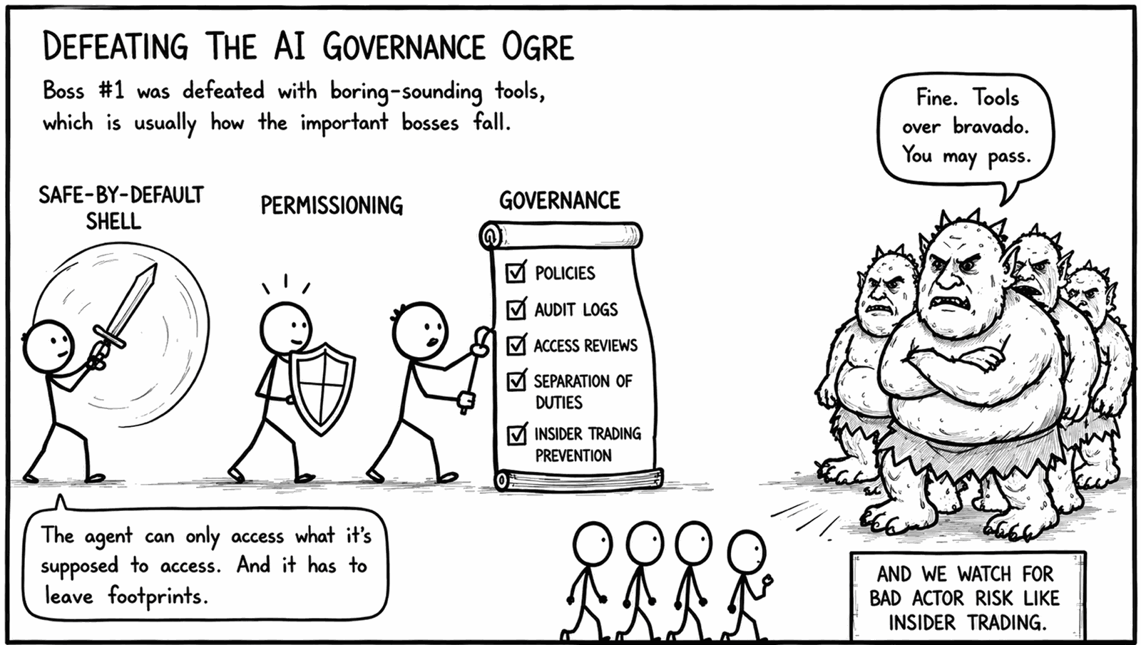 Comic — “Defeating the AI Governance Ogre.” The boss falls to boring-sounding tools: a safe-by-default shell, permissioning, and governance — policies, audit logs, access reviews, separation of duties, insider-trading prevention.