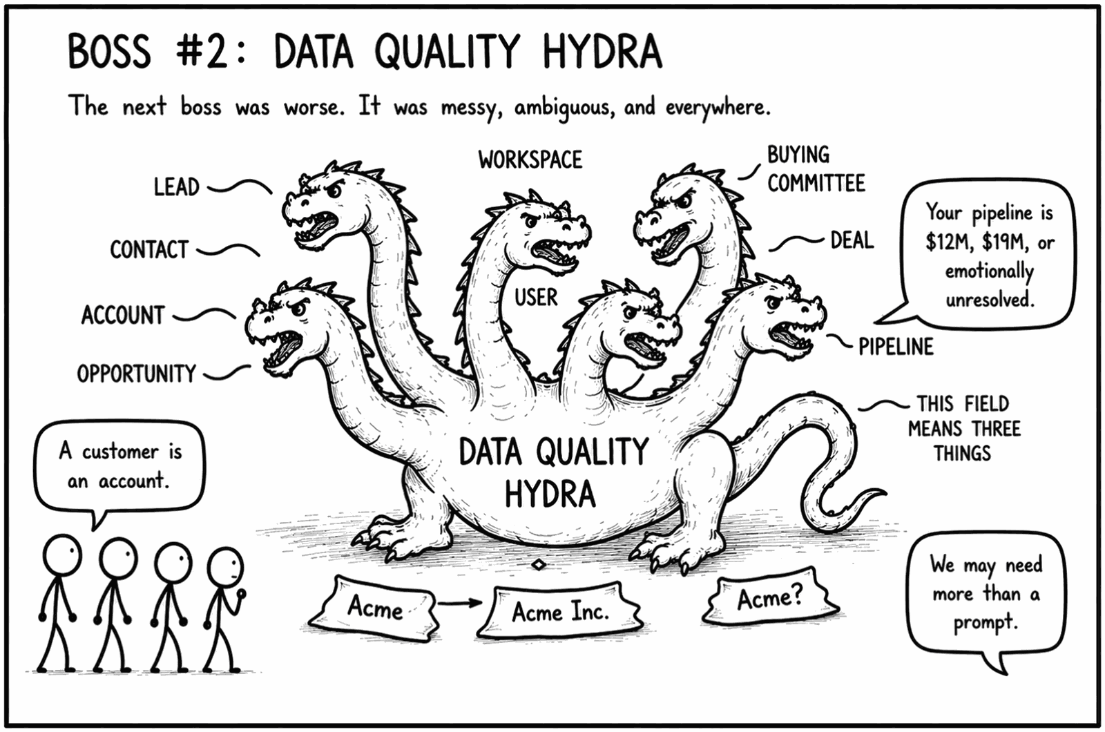 Comic — “Boss #2: Data Quality Hydra.” A many-headed hydra of lead, contact, account, opportunity, workspace, user, buying committee, deal, and pipeline, with one company logged three ways as Acme, Acme Inc., and Acme?.