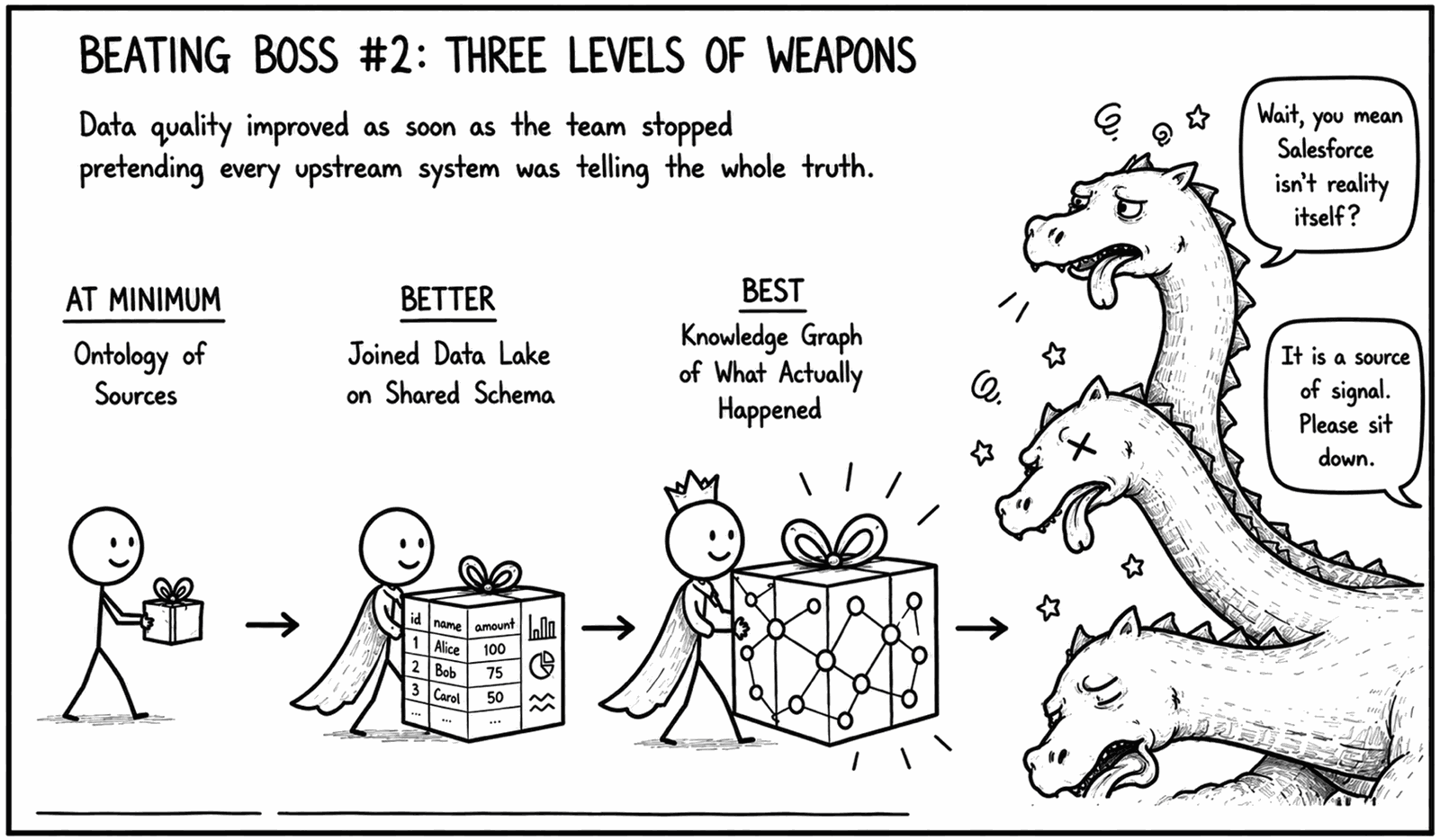Comic — “Beating Boss #2: Three Levels of Weapons.” At minimum, an ontology of sources; better, a joined data lake on a shared schema; best, a knowledge graph of what actually happened.