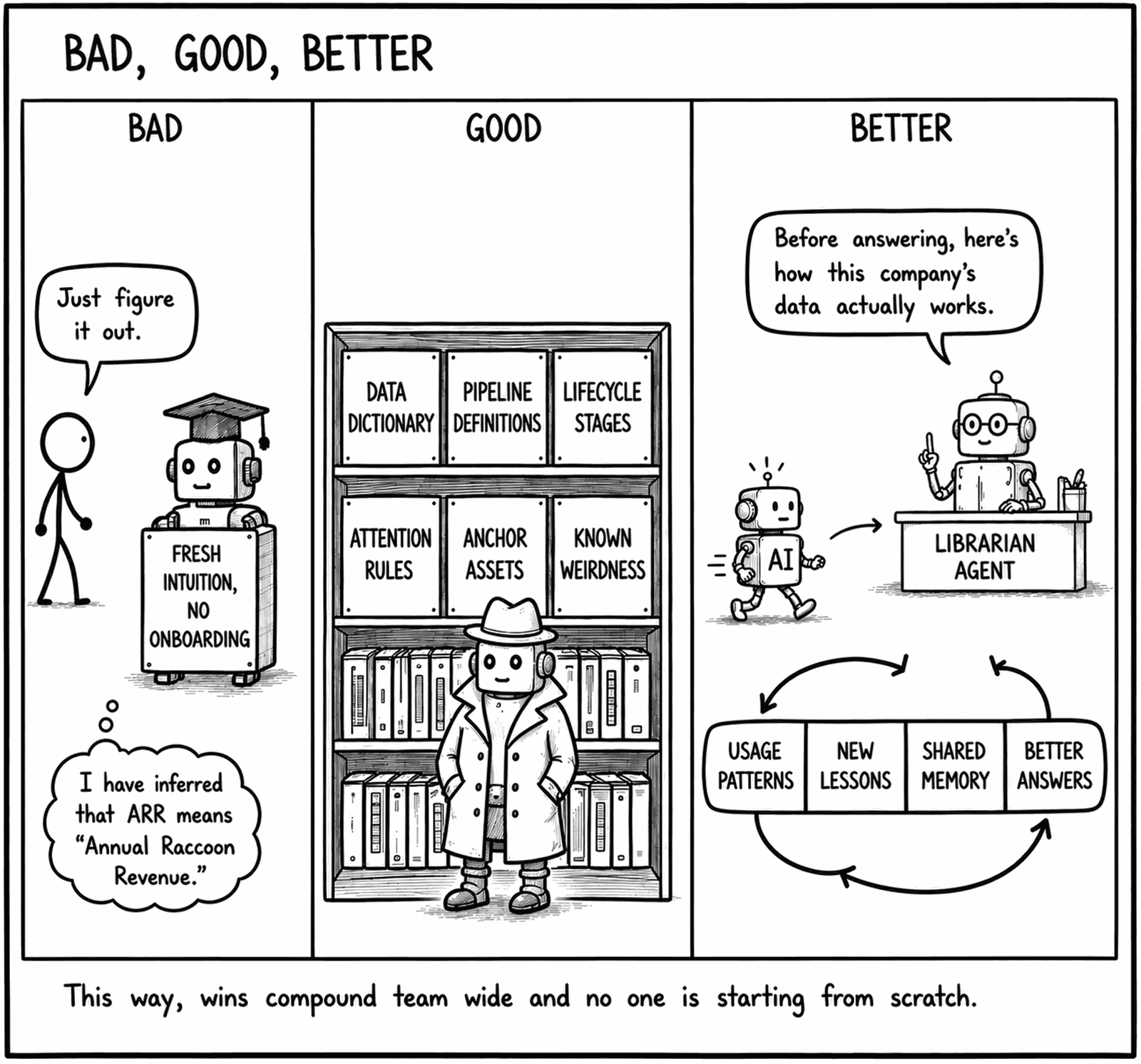 Comic — “Bad, Good, Better.” Bad: tell the AI to figure it out. Good: a shelf of documentation and anchor assets. Better: a librarian agent that briefs each new agent on how the company’s data works, so wins compound team-wide.