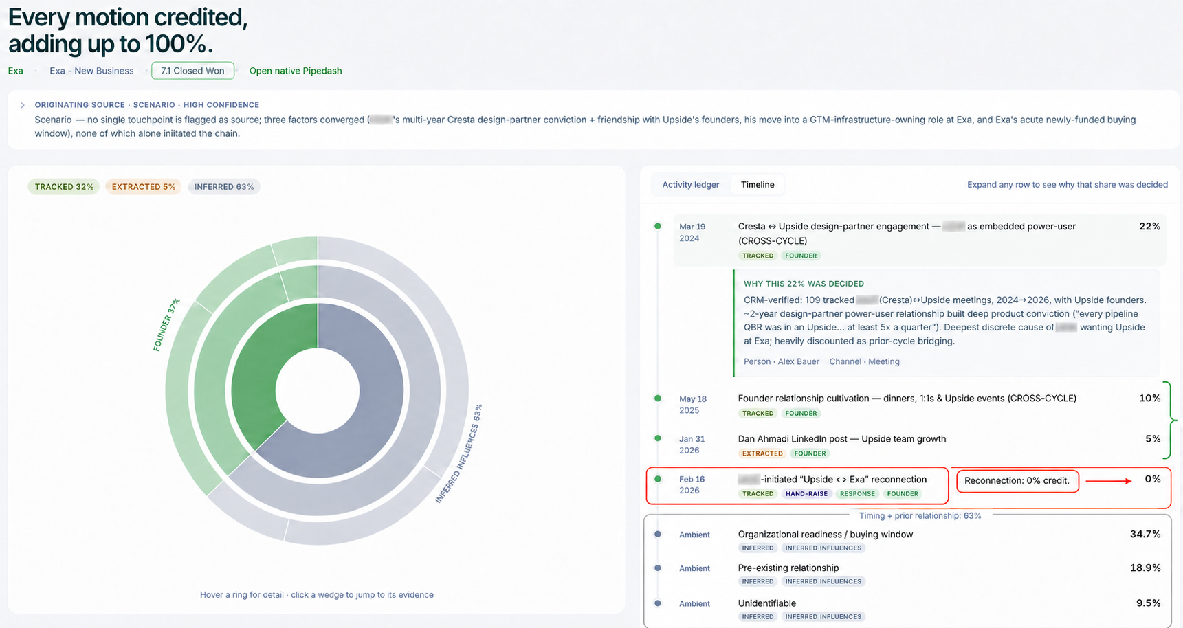 Attribution analysis where a reconnection is labeled as a hand-raise response with 0% credit, while founder relationships and inferred influences account for the allocation.