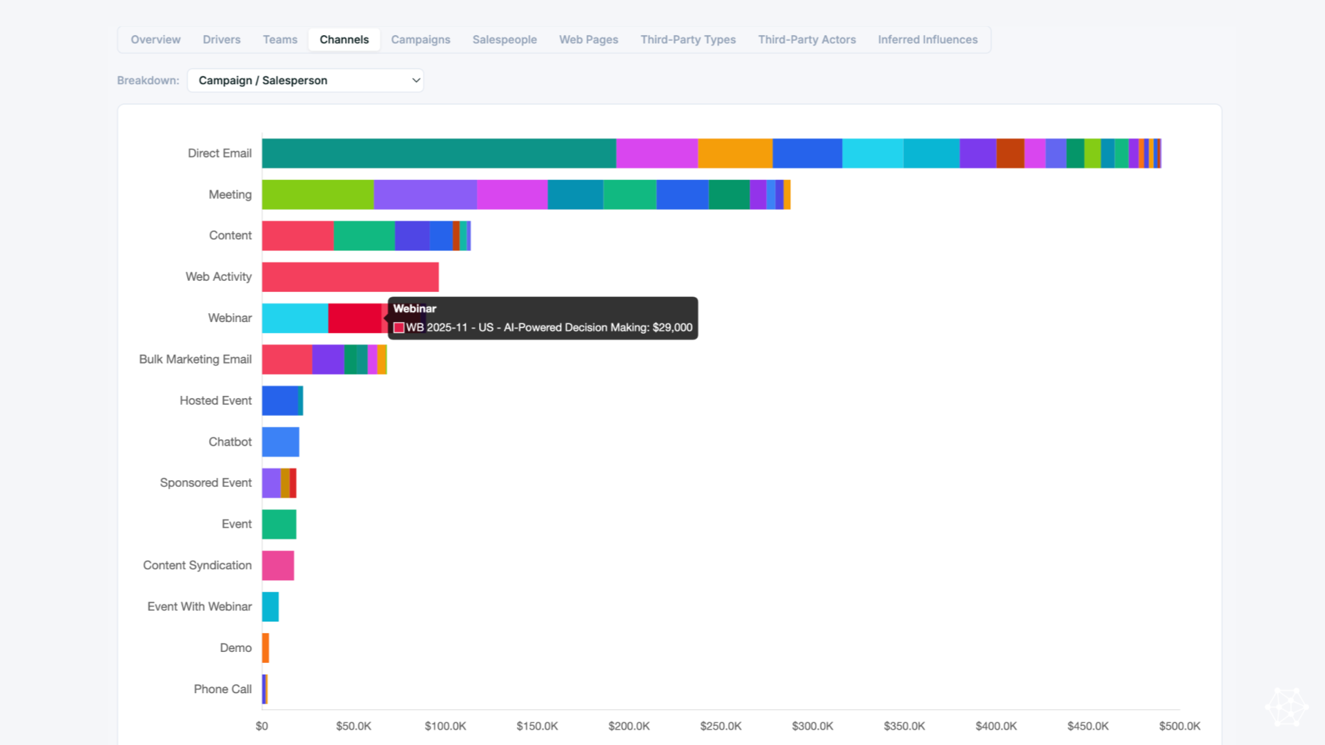 Portfolio-level rollup of attributed revenue by channel across all analyzed deals.