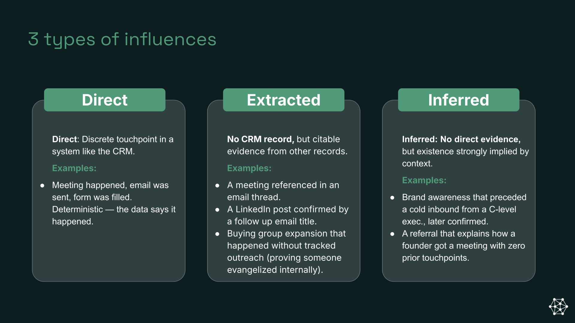 Diagram of the three evidence classes for influences: direct (a CRM record exists), extracted (citable evidence in other records), and inferred (existence strongly implied by context).