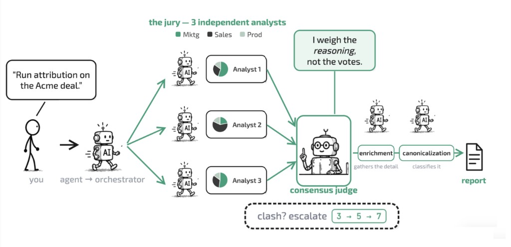 The full Pipedash pipeline: an orchestrator dispatches three independent analyst agents, whose outputs go to a consensus judge, then through enrichment and canonicalization agents to produce the final report.