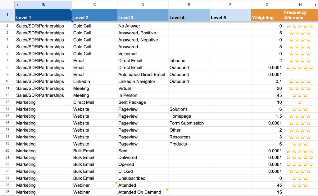 A spreadsheet of the early rules-based weighted model, with touchpoints classified across five levels (for example Sales/SDR/Partnerships &rarr; Meeting &rarr; In Person) and each assigned a hand-tuned weighting, from 45 for an in-person meeting down to 0.0001 for an outbound email.