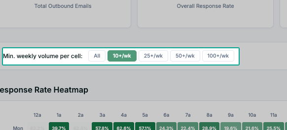 Minimum weekly volume filter that sets low-traffic time slots aside