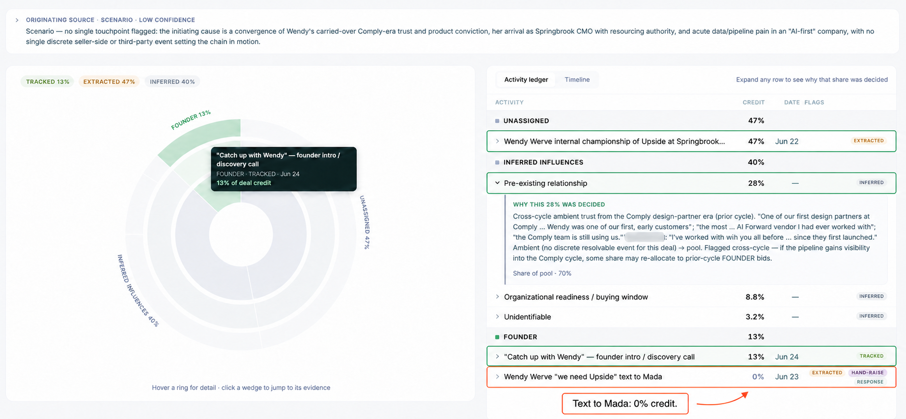 Attribution analysis where a text to Mada is labeled as a hand-raise response with 0% credit, while internal championing, a pre-existing relationship, and inferred influences receive credit.