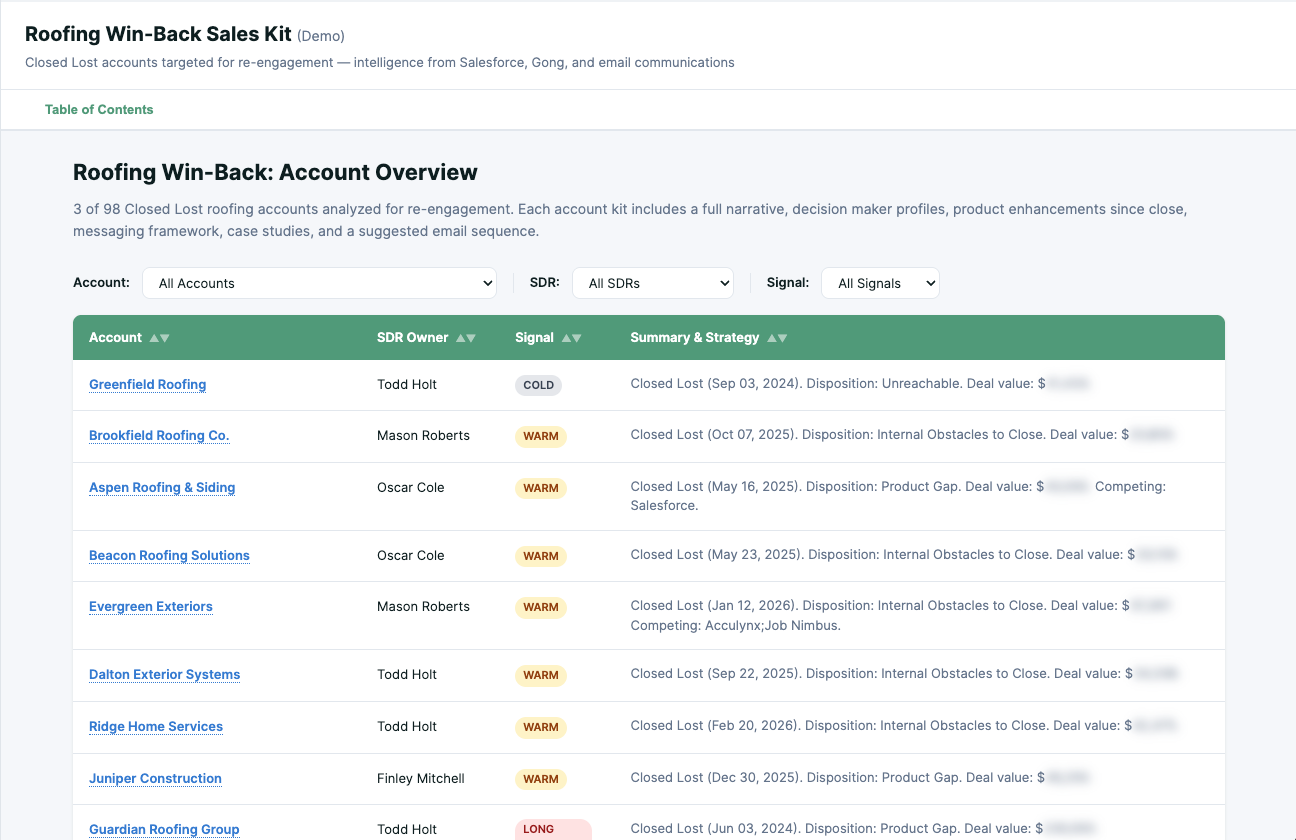 Roofing Win-Back Account Overview: a filterable table of closed-lost accounts with owner, signal strength, and summary and strategy