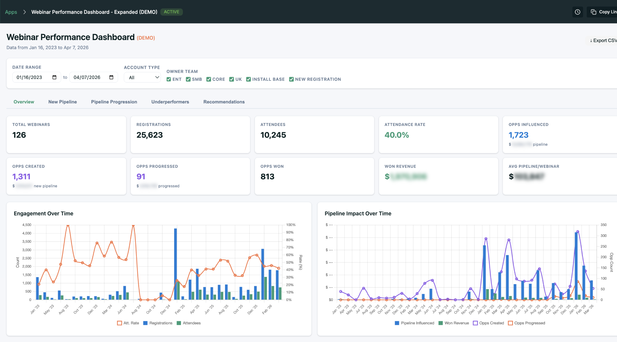 Carl’s Webinar Performance Dashboard — 126 webinars, 25,623 registrations, 1,723 opps influenced, 813 won