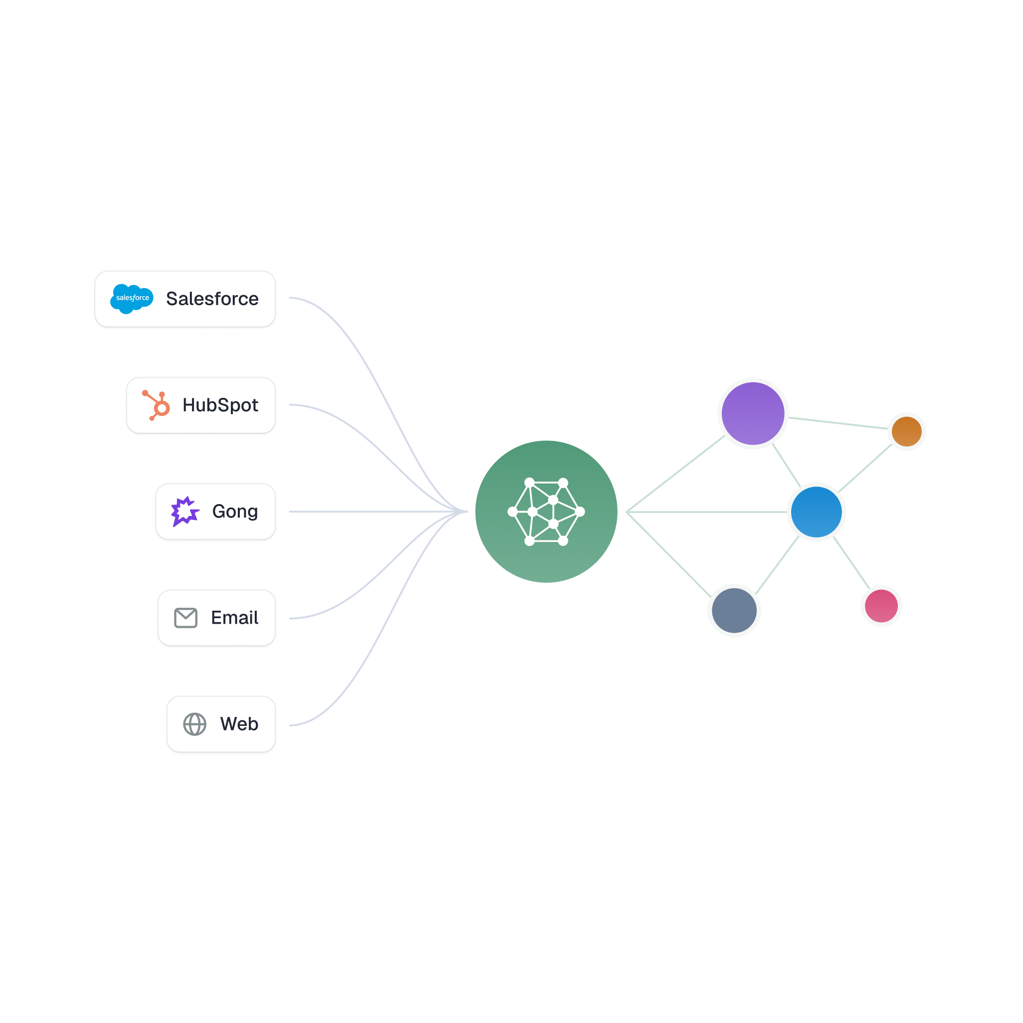 Every source resolved into one connected knowledge graph