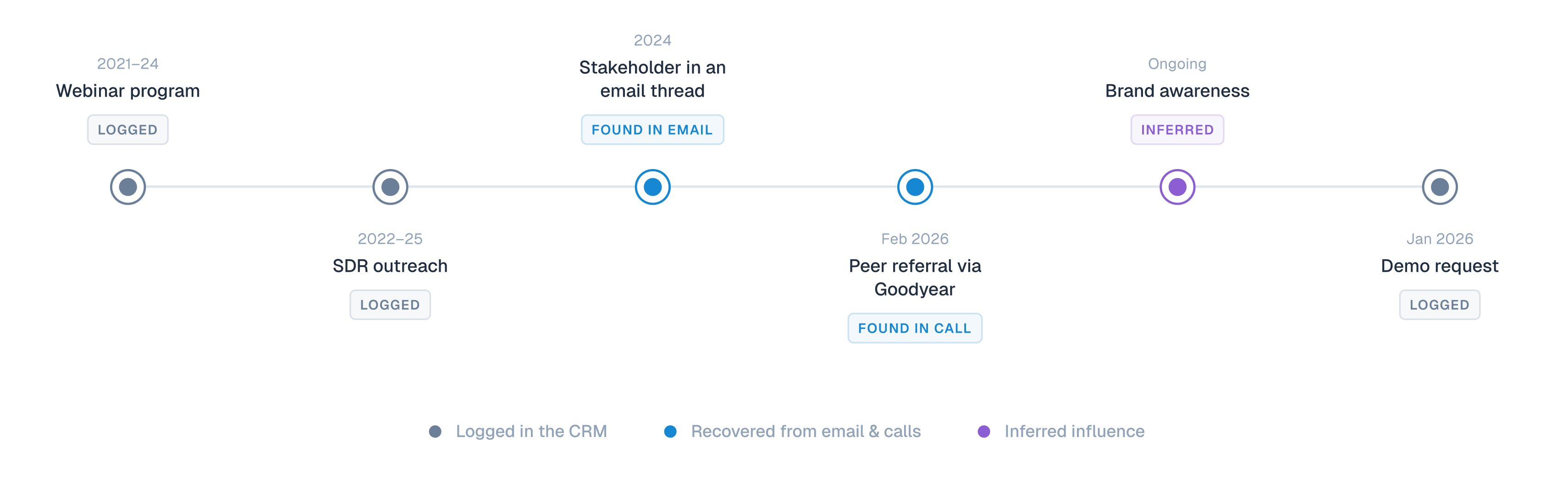 A reconstructed account timeline: logged CRM events plus touchpoints recovered from email and calls, with inferred influence
