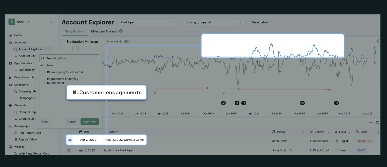 Upside account timeline with engagements from the buyer drawn above the line, highlighted with the label IN: Customer engagements.