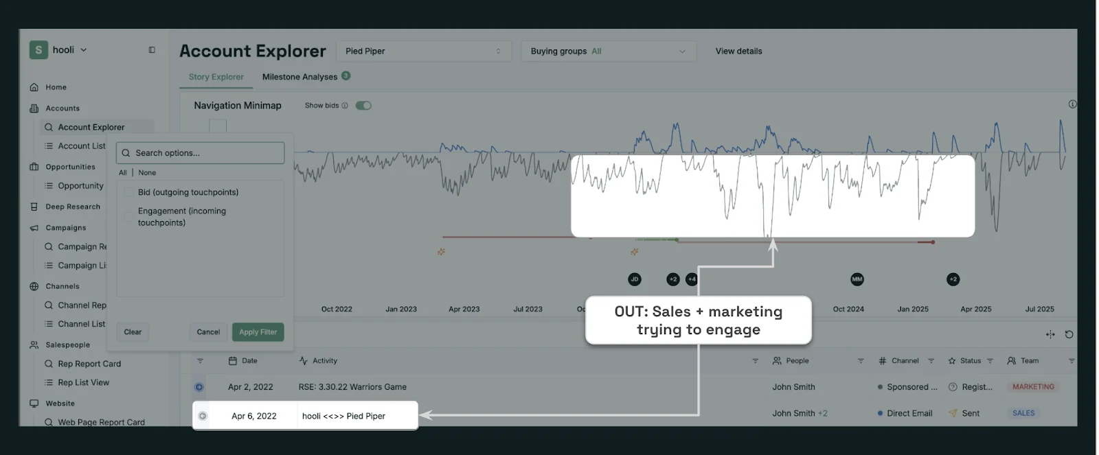 The same timeline with bids drawn below the line, highlighted with the label OUT: Sales and marketing trying to engage.