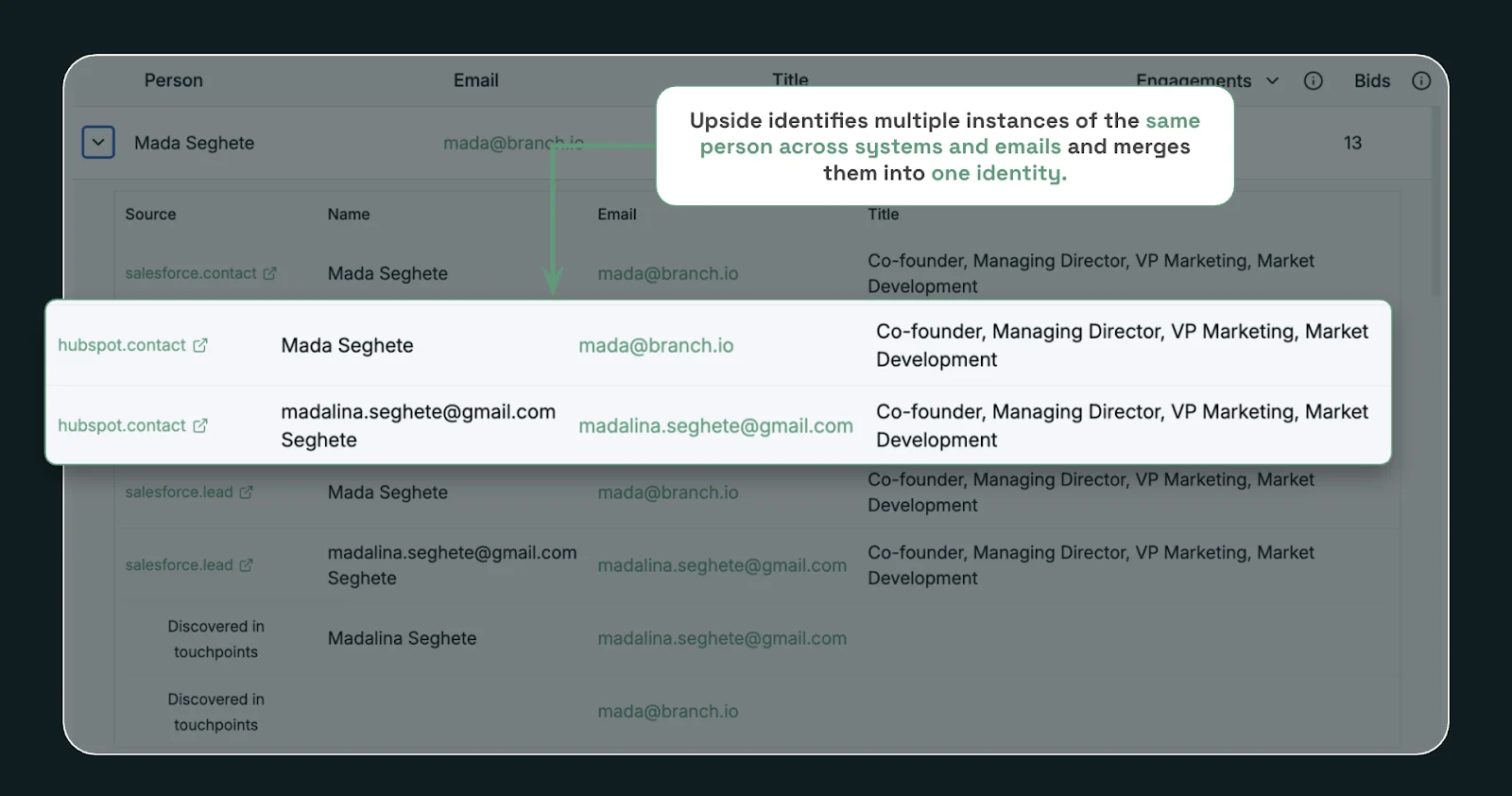 Upside person view: one person expanded into five records from two systems under two email addresses, plus two more records discovered in touchpoints under the same two addresses. A callout reads: Upside identifies multiple instances of the same person across systems and emails and merges them into one identity.