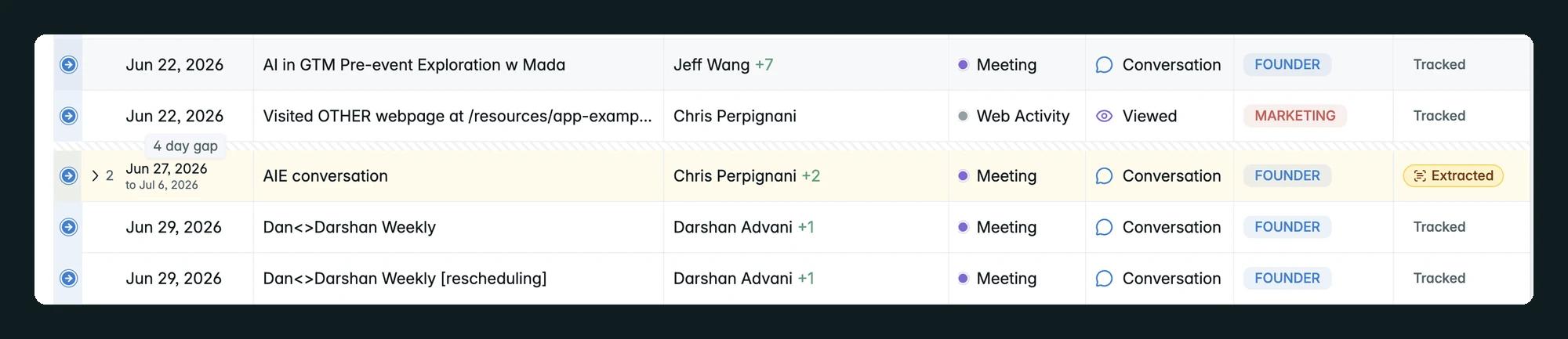 Upside account timeline: five touchpoints from late June 2026, three meetings and one page view marked Tracked, and one highlighted row, an AIE conversation dated Jun 27 to Jul 6, 2026, marked Extracted.