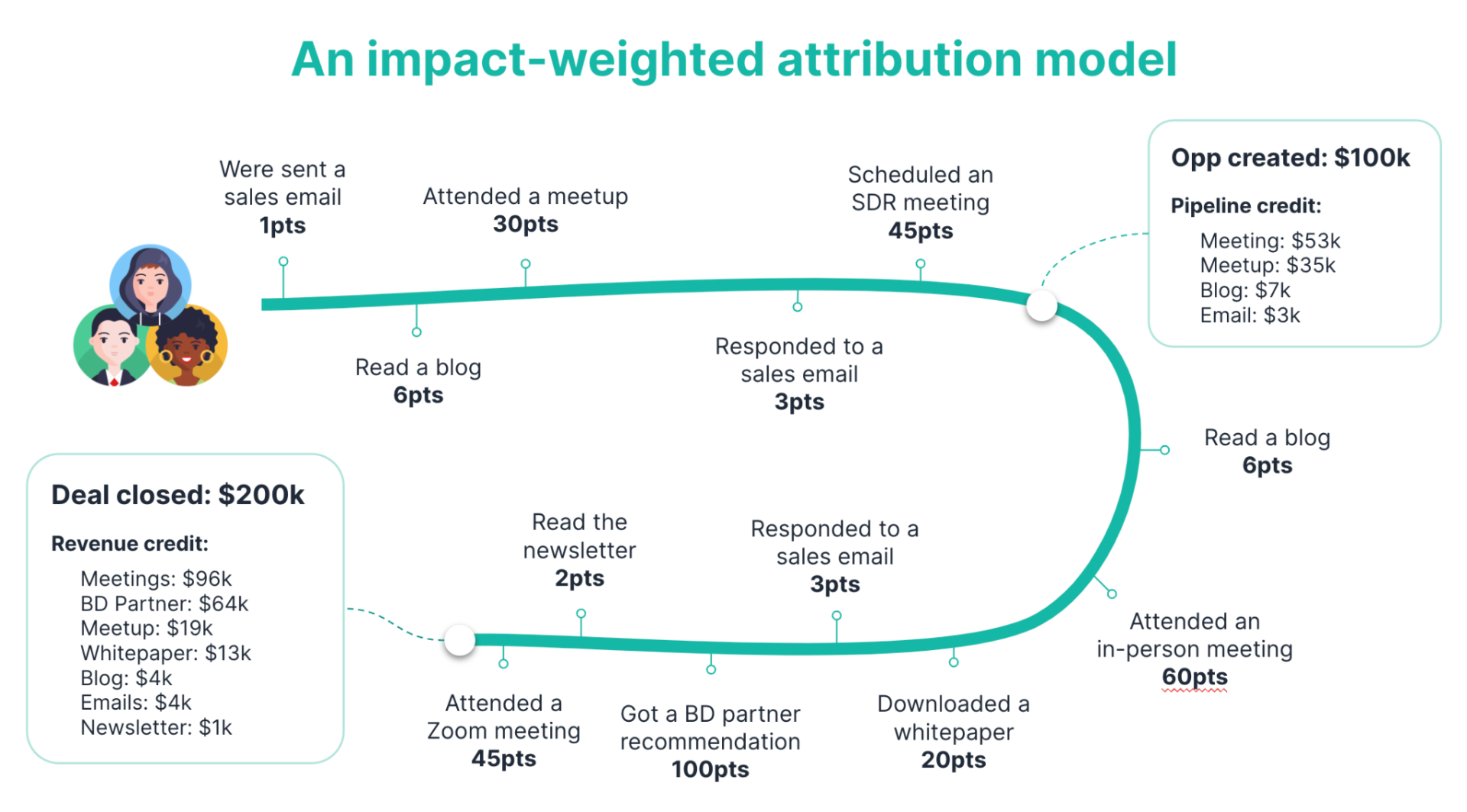 The Quest for B2B Revenue Attribution and Intelligence