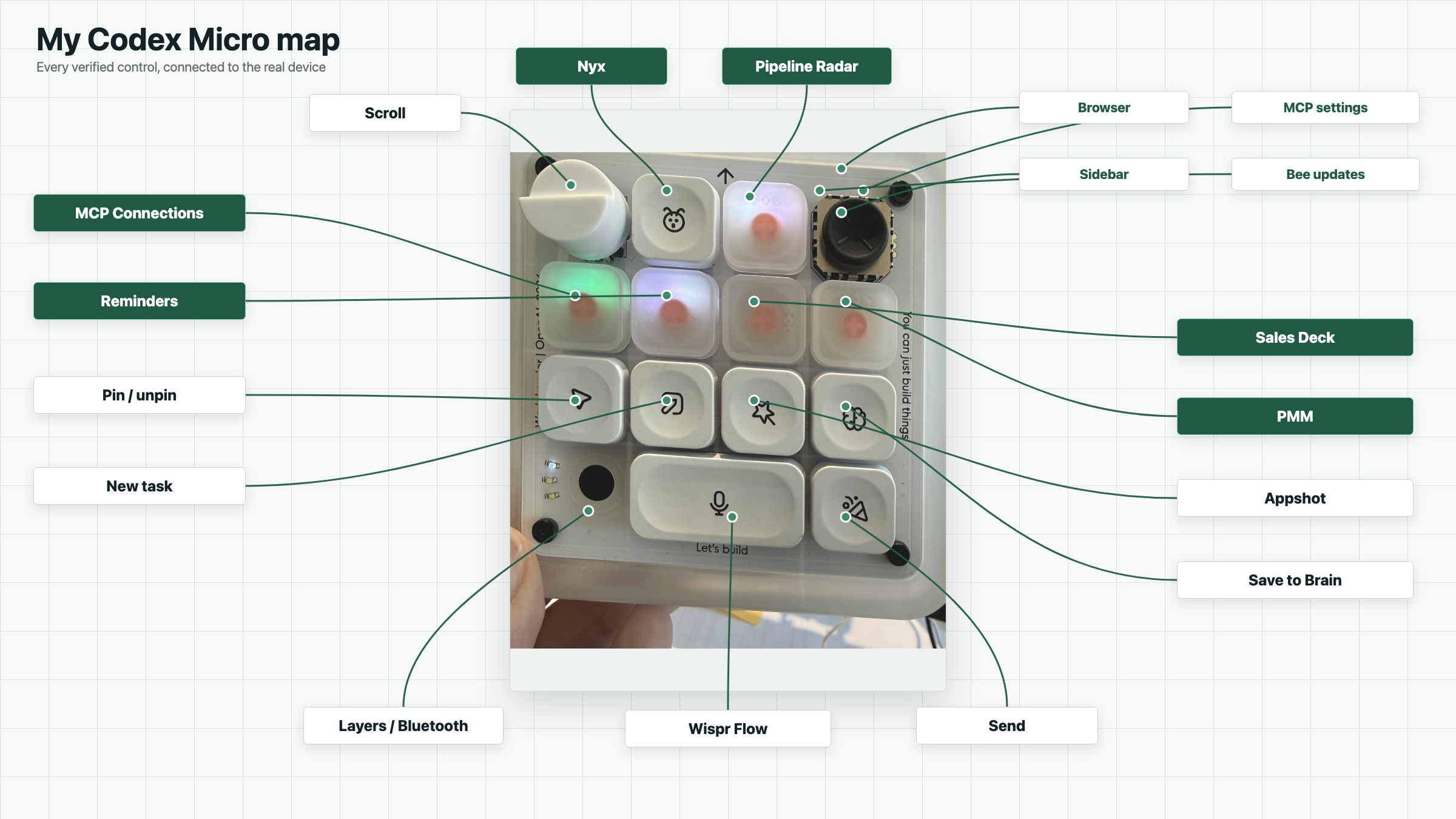 Codex Micro labeled with Nyx, Pipeline Radar, MCP Connections, Reminders, Sales Deck, PMM, navigation actions, Appshot, Save to Brain, Wispr Flow, Send, and the joystick directions